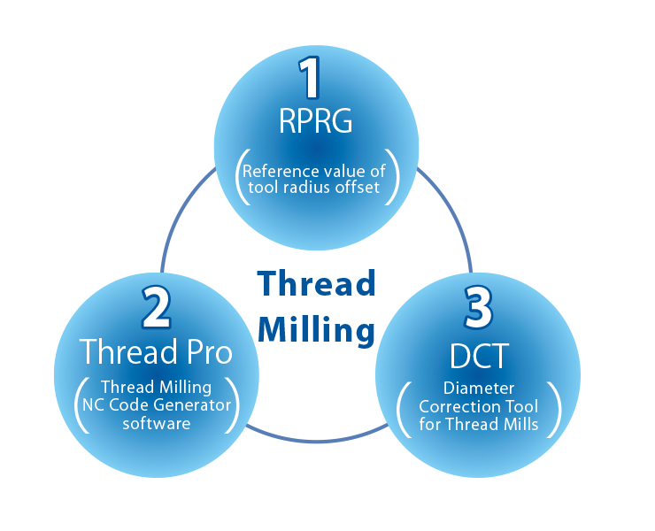 Three Support Tools for Your Thread Milling Needs