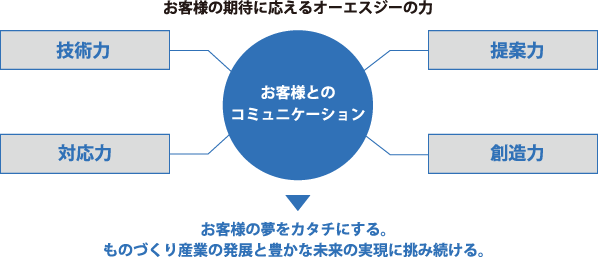 お客様の期待に応えるオーエスジーの力