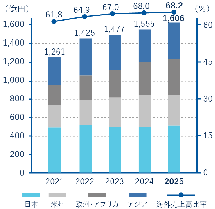 セグメント別売上高の推移