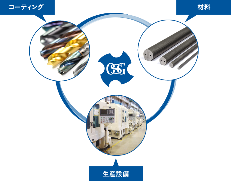 独自の技術開発力