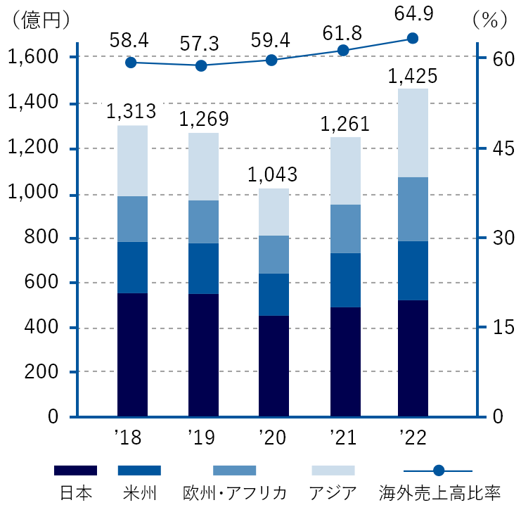 地域別売上高