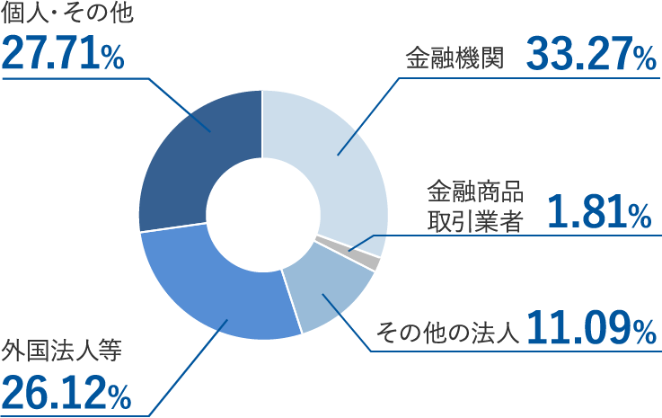 所有者別状況