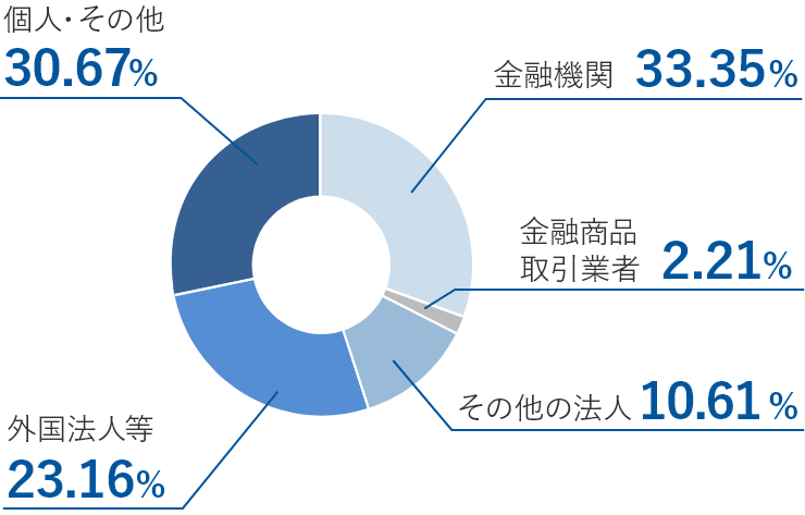 所有者別状況