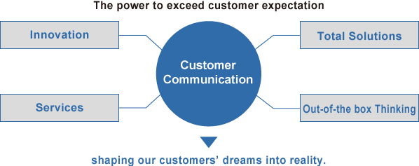 The power to exceed customer expectation