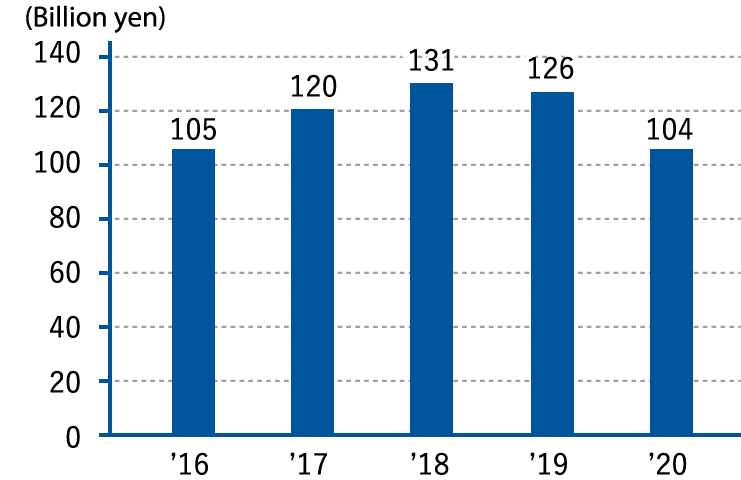 Net Sales