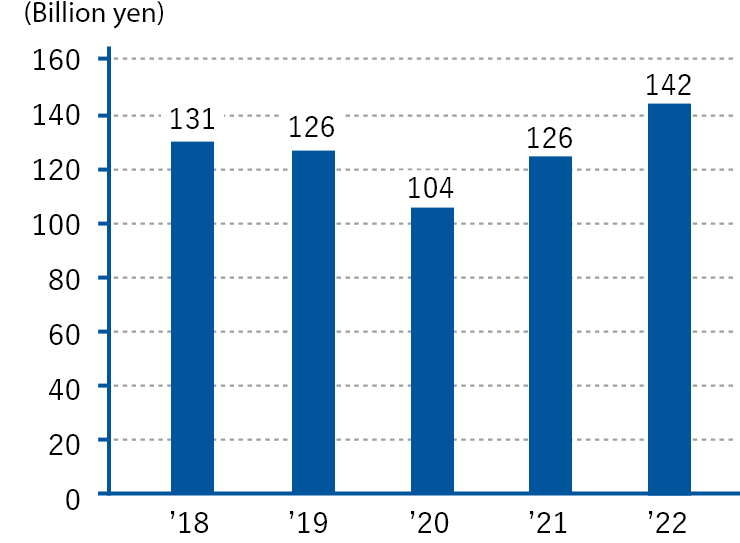 Net Sales