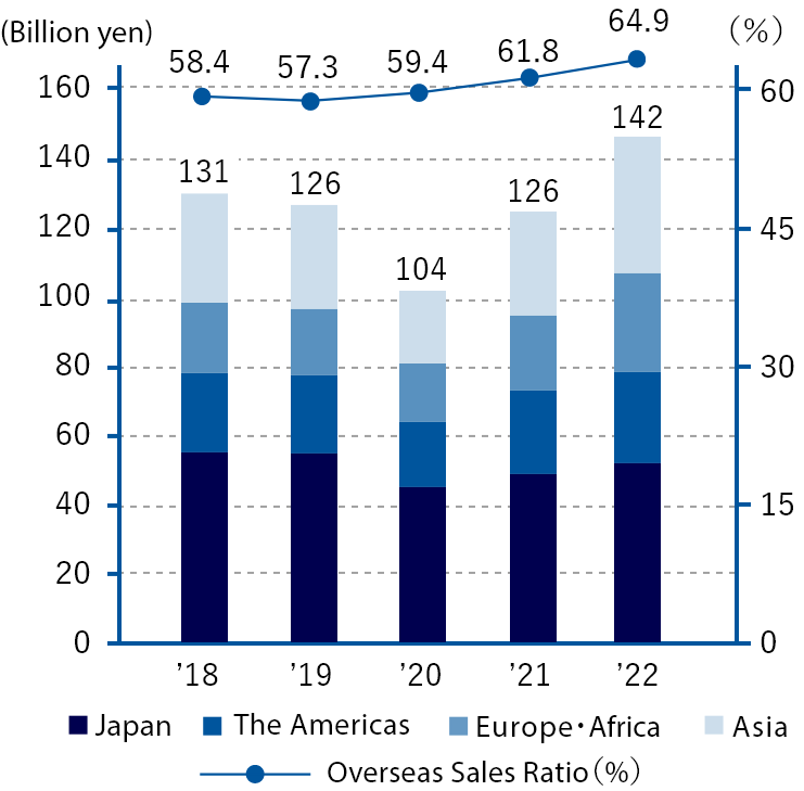 Sales by Region
