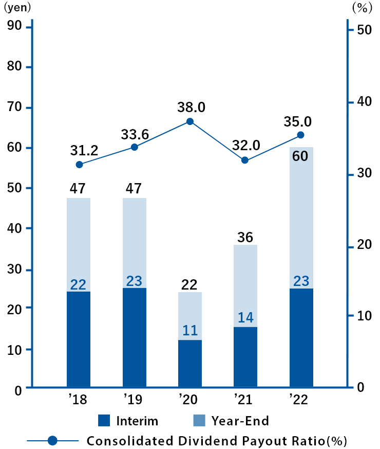 Dividend per Share
