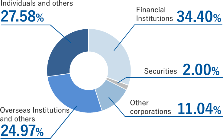 Ownership Breakdown