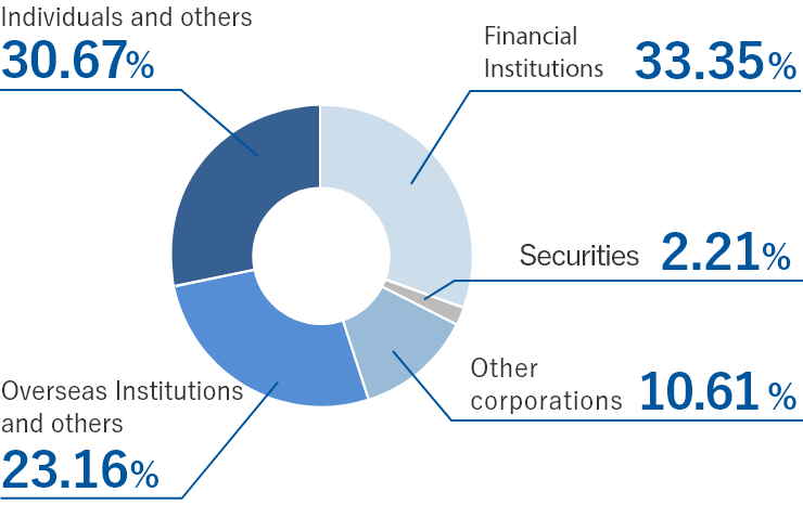 Ownership Breakdown