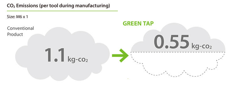 CO<sub>2</sub> Emissions