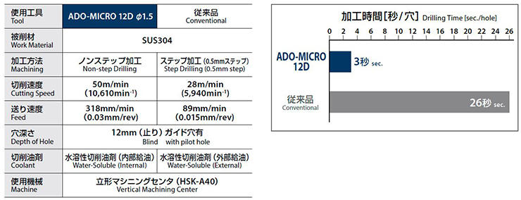 Approximately 9 times the drilling efficiency by non-step drilling