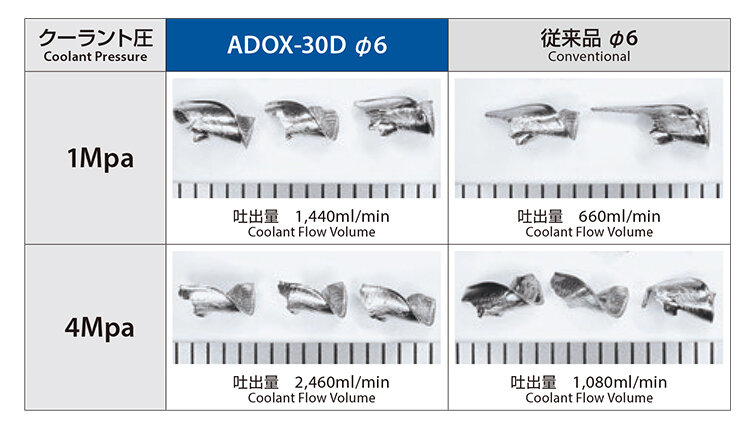 Unparalleled chip stability