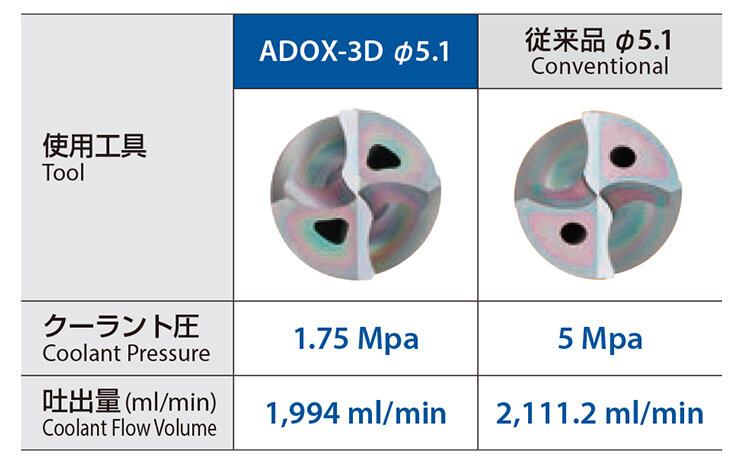 Reduced coolant pump pressure leads to lower power consumption