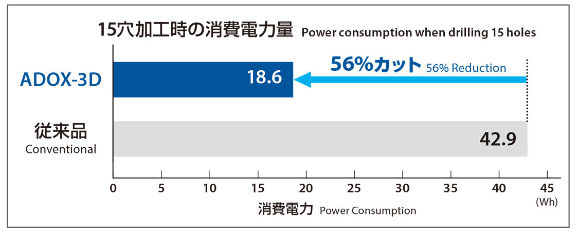 Reduced coolant pump pressure leads to lower power consumption