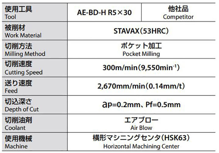 Enables stable machining even in high-speed milling of STAVAX（53 HRC）