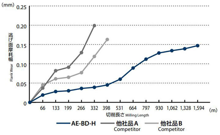 Enables stable machining even in high-speed milling of STAVAX（53 HRC）
