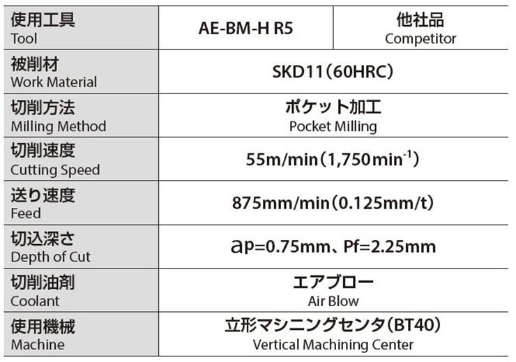 Exhibits superior endurance in high-hardness steel milling.
