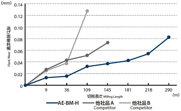 Exhibits superior endurance in high-hardness steel milling.
h