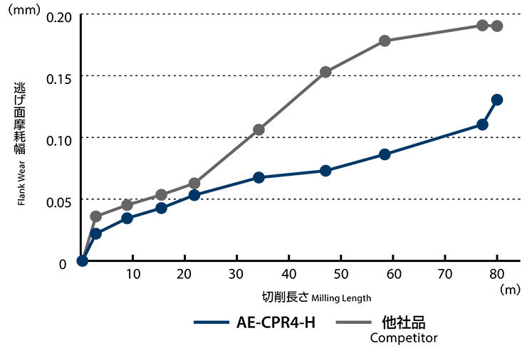 Achieves excellent durability and machined surface accuracy in profiling of high-hardness steel