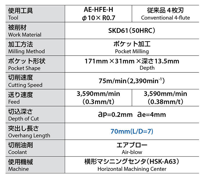 High-feed machining with excellent durability in SKD61 (50 HRC) at L/D = 7