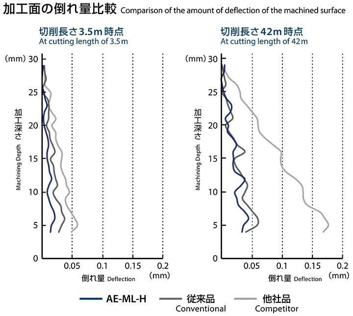 Achieves stable milling accuracy in high-hardness steel machining