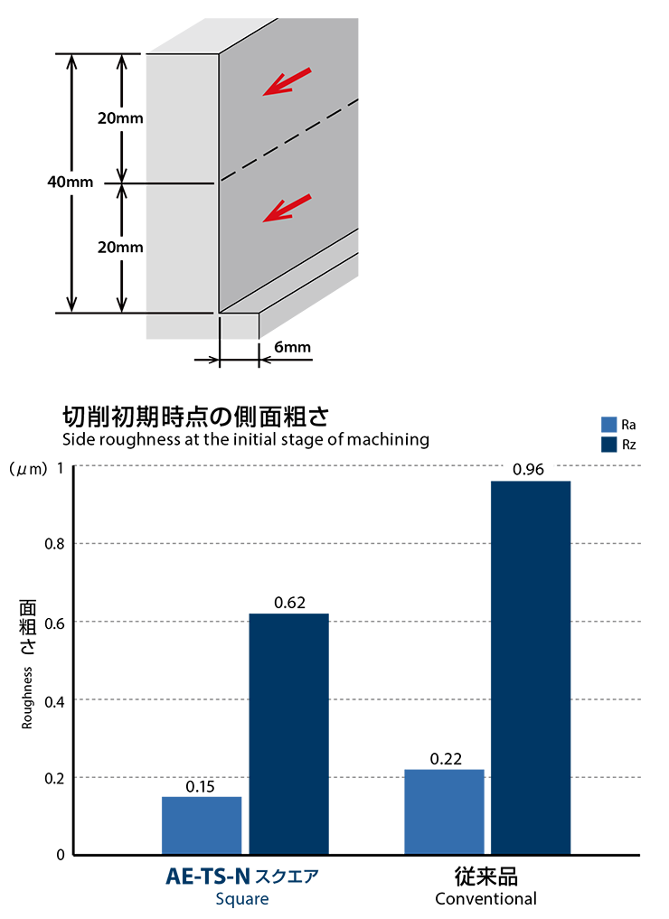 Effects by the combination of DLC coating and unique cutting edge specification for non-ferrous metal machining