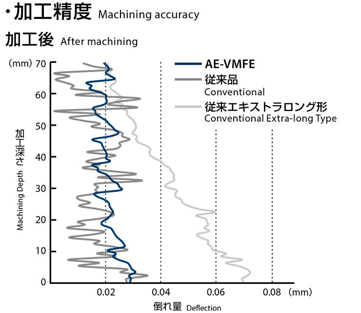 Good milling accuracy