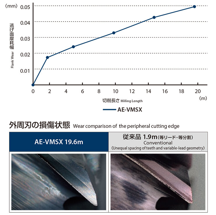 Stable machining even in hot die steel DH31-S