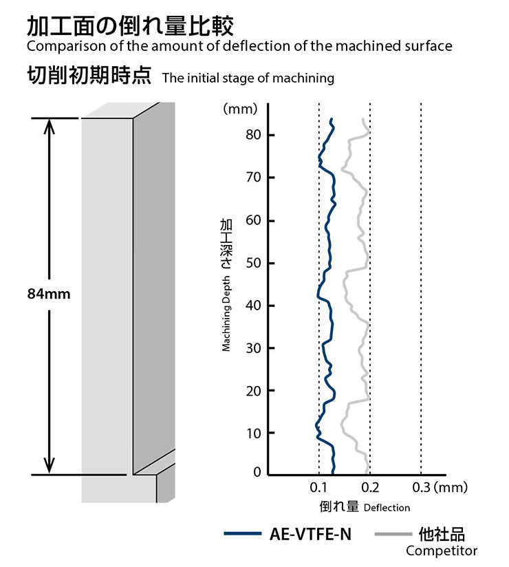 High precision deep side milling