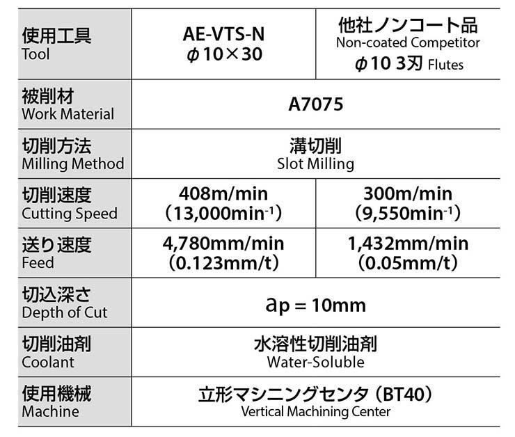 Good machined surface quality even under high speed cutting condition