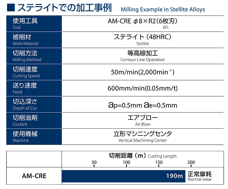 Milling Example in Stellite Alloys