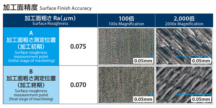長High-quality surface finish even during extended machining