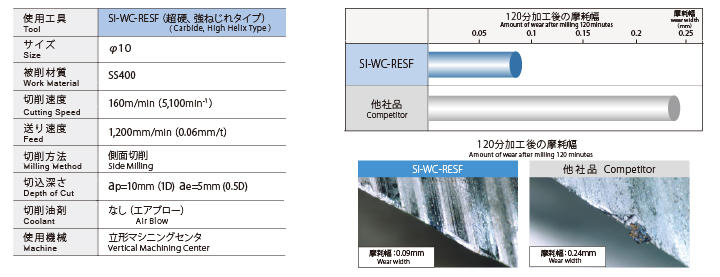 Tool wear of SI-WC-RESF is less than half of the competitor’s product.