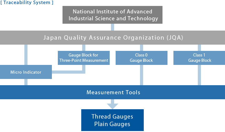 Traceability System