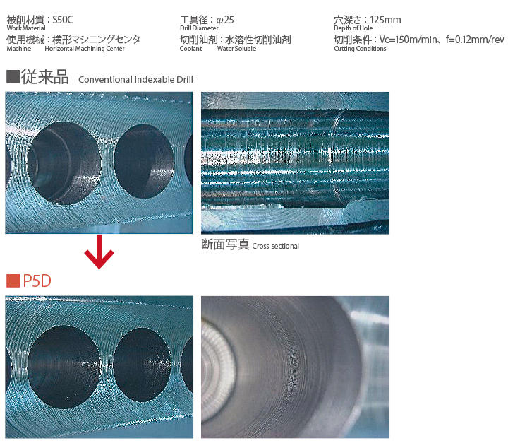 Achieves stable drilling, even when making rigorous, 5xD deep holes