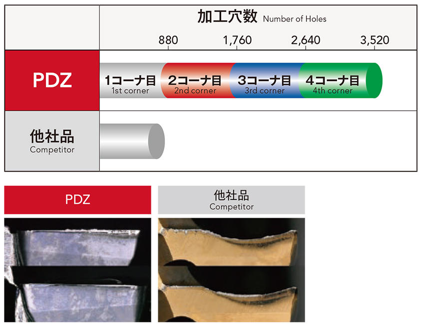 Higher cost performance compared to exchangeable head drills2