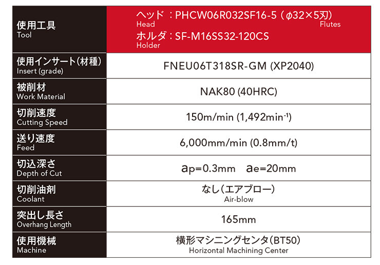 Reduced cutting resistance for stable machining