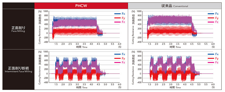 Reduced cutting resistance for stable machining