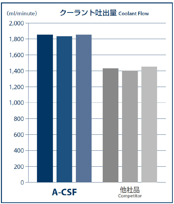 Coolant flow amount by time