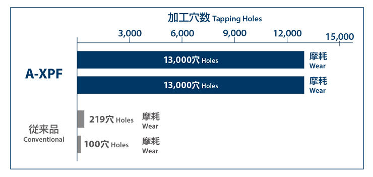 Achieves cutting speed of 30m/min in high-hardness material