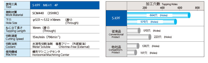 Forming taps are even for 35HRC