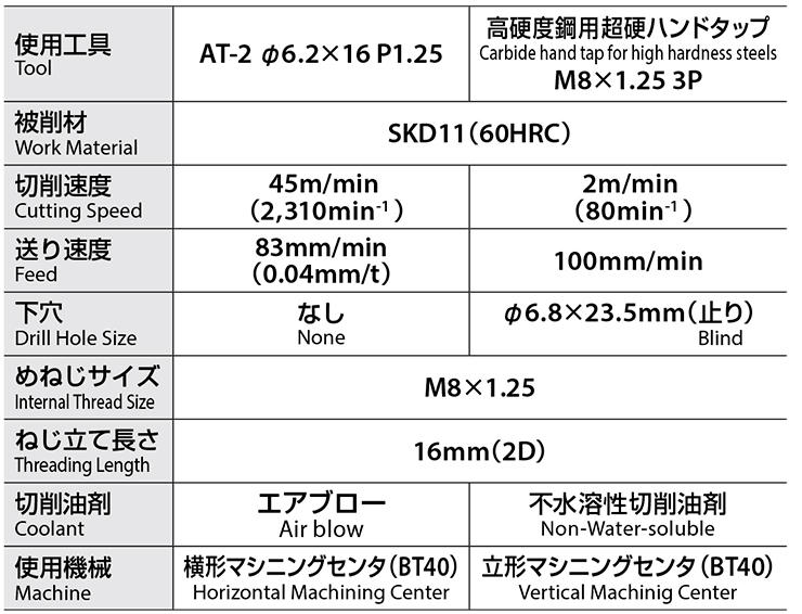 Long and stable tool life with higher thread quality compared to cutting taps