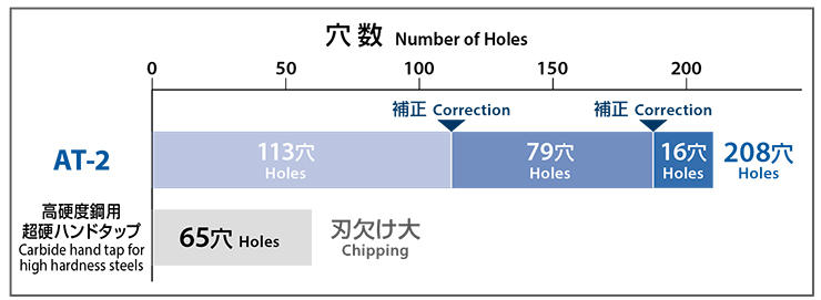 Long and stable tool life with higher thread quality compared to cutting taps