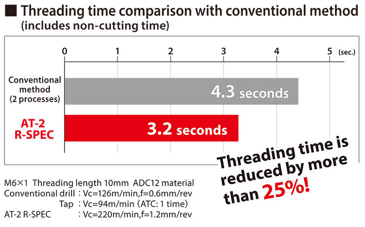 Threading time comparison with conventional method (includes non-cutting time)