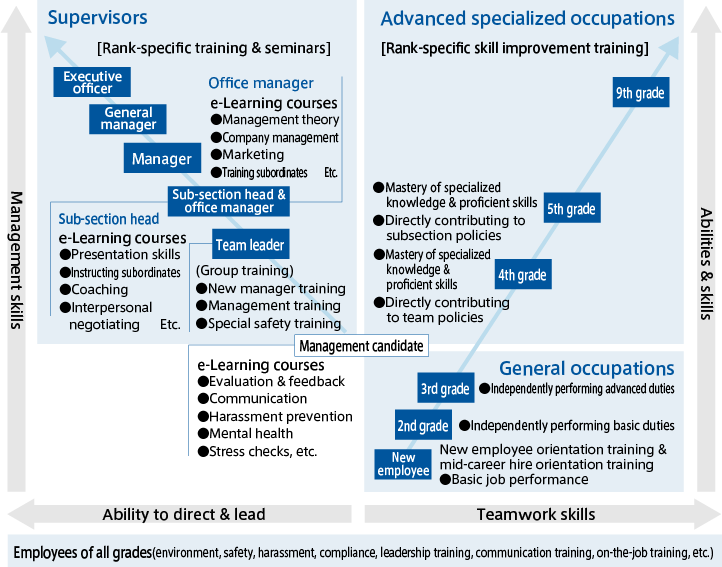 Human Resource Development System