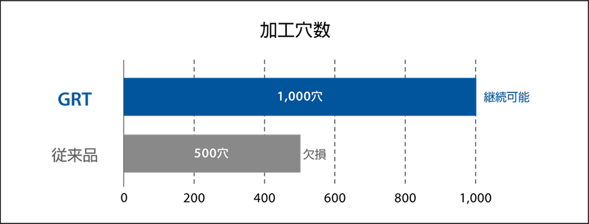 加工穴数 GRT:1000穴 従来品:500穴