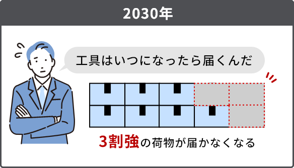 物流の2024年問題の影響により2030年には3割強の荷物が届かなくなる