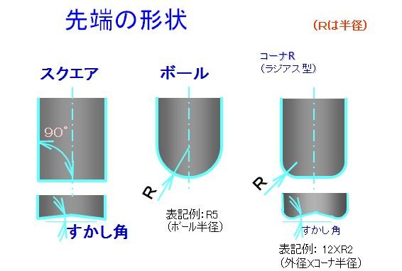 技術の玉手箱 / 底刃の秘密