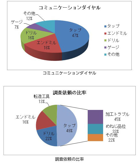 ‘K爺’のイチオシ商品 / ねじきりフライス